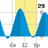 Jointer Island tide chart for Sunday, October 29, 2023