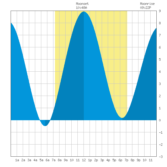 Jointer Island tide chart for Monday, October 2, 2023