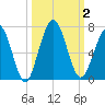 Jointer Island tide chart for Monday, October 2, 2023