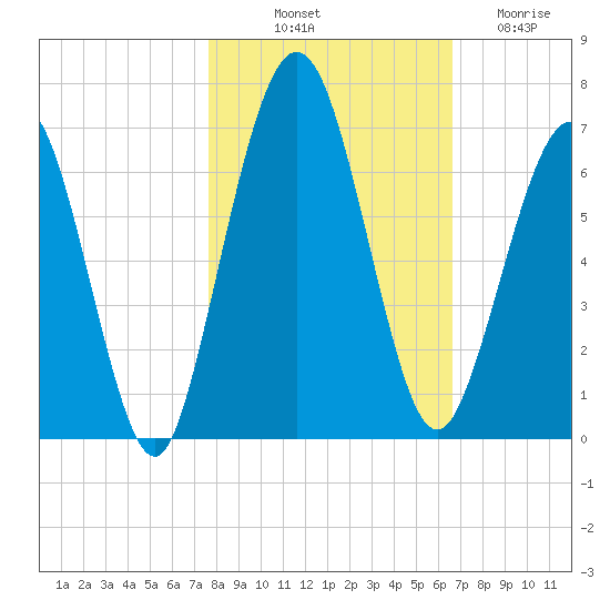 Jointer Island tide chart for Tuesday, October 31, 2023