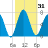 Jointer Island tide chart for Tuesday, October 31, 2023