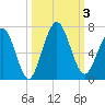 Jointer Island tide chart for Tuesday, October 3, 2023