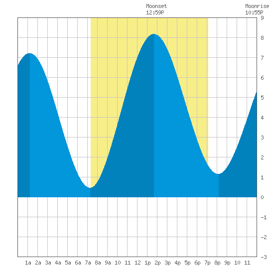 Jointer Island tide chart for Wednesday, October 4, 2023
