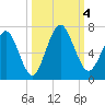Jointer Island tide chart for Wednesday, October 4, 2023