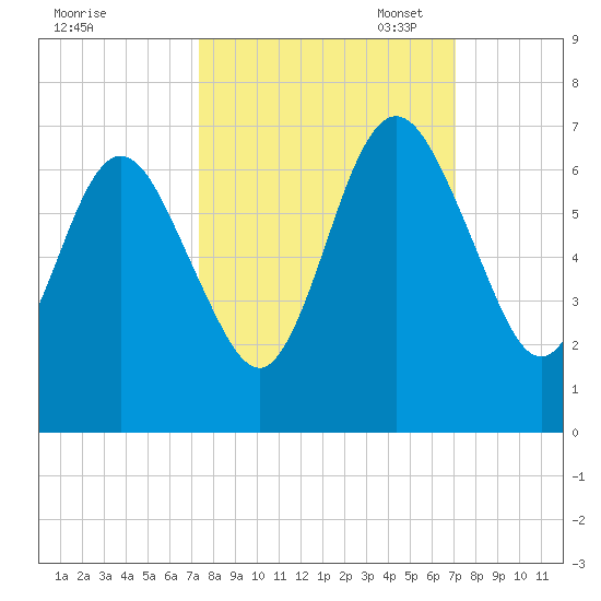 Jointer Island tide chart for Saturday, October 7, 2023