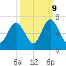 Jointer Island tide chart for Monday, October 9, 2023