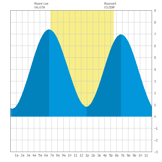 Jointer Island tide chart for Friday, November 10, 2023