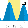 Jointer Island tide chart for Sunday, November 12, 2023