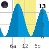 Jointer Island tide chart for Monday, November 13, 2023