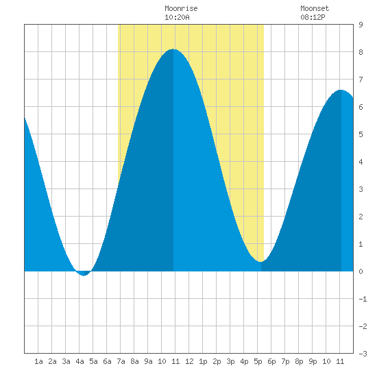 Jointer Island tide chart for Thursday, November 16, 2023