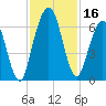 Jointer Island tide chart for Thursday, November 16, 2023