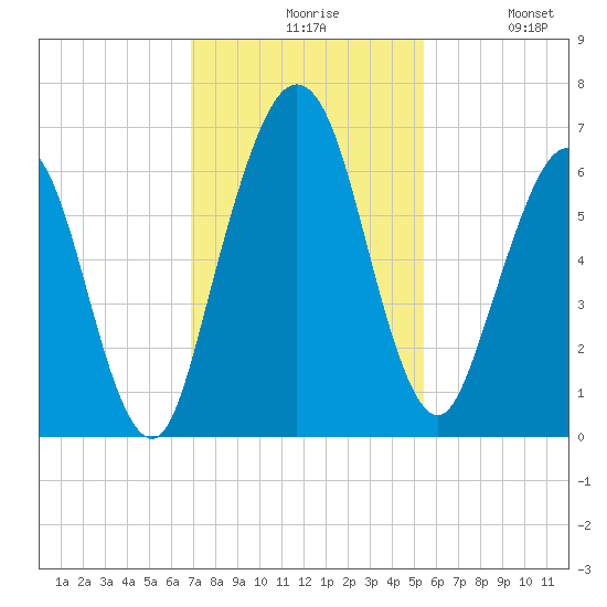 Jointer Island tide chart for Friday, November 17, 2023