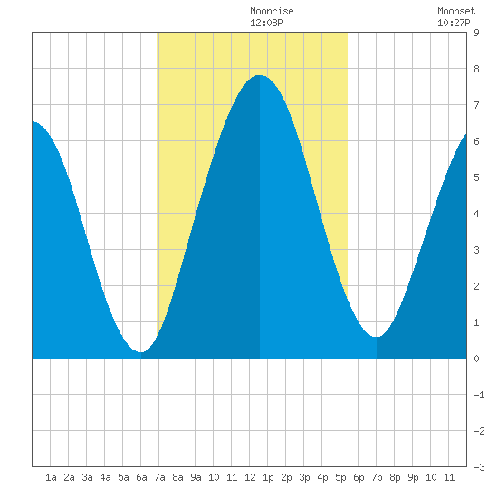 Jointer Island tide chart for Saturday, November 18, 2023