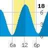 Jointer Island tide chart for Saturday, November 18, 2023
