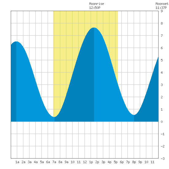 Jointer Island tide chart for Sunday, November 19, 2023