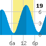 Jointer Island tide chart for Sunday, November 19, 2023