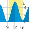Jointer Island tide chart for Wednesday, November 1, 2023