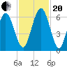 Jointer Island tide chart for Monday, November 20, 2023