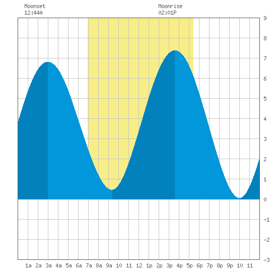 Jointer Island tide chart for Tuesday, November 21, 2023