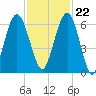 Jointer Island tide chart for Wednesday, November 22, 2023