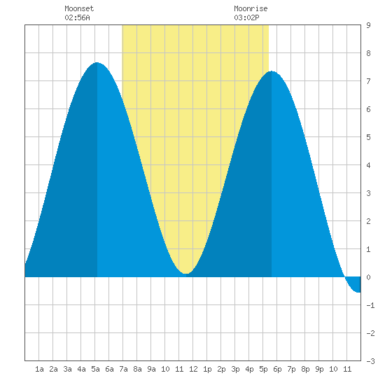 Jointer Island tide chart for Thursday, November 23, 2023