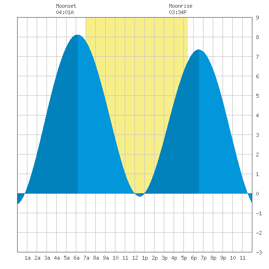 Jointer Island tide chart for Friday, November 24, 2023