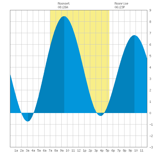 Jointer Island tide chart for Tuesday, November 28, 2023
