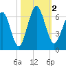 Jointer Island tide chart for Thursday, November 2, 2023