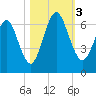 Jointer Island tide chart for Friday, November 3, 2023