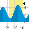 Jointer Island tide chart for Saturday, November 4, 2023