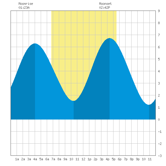 Jointer Island tide chart for Tuesday, November 7, 2023