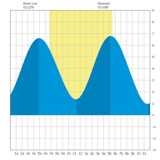 Jointer Island tide chart for Wednesday, November 8, 2023