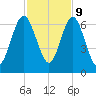 Jointer Island tide chart for Thursday, November 9, 2023