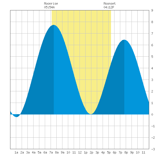 Jointer Island tide chart for Monday, December 11, 2023