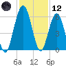 Jointer Island tide chart for Tuesday, December 12, 2023