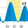 Jointer Island tide chart for Wednesday, December 13, 2023