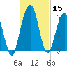Jointer Island tide chart for Friday, December 15, 2023