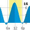 Jointer Island tide chart for Saturday, December 16, 2023