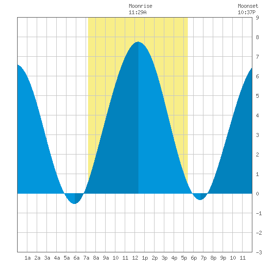 Jointer Island tide chart for Sunday, December 17, 2023