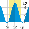 Jointer Island tide chart for Sunday, December 17, 2023