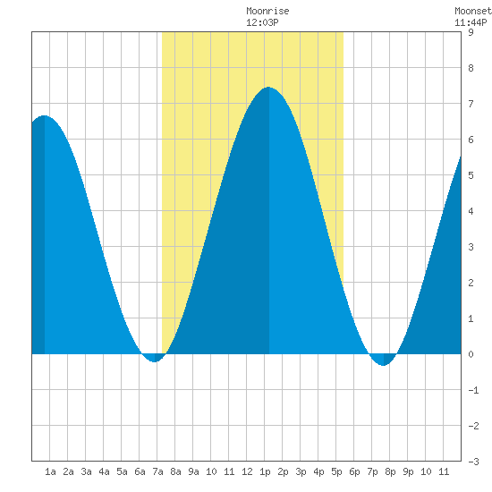 Jointer Island tide chart for Monday, December 18, 2023