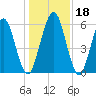 Jointer Island tide chart for Monday, December 18, 2023