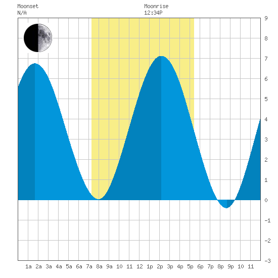 Jointer Island tide chart for Tuesday, December 19, 2023
