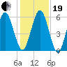 Jointer Island tide chart for Tuesday, December 19, 2023