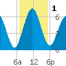 Jointer Island tide chart for Friday, December 1, 2023