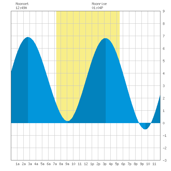Jointer Island tide chart for Wednesday, December 20, 2023