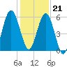 Jointer Island tide chart for Thursday, December 21, 2023