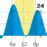 Jointer Island tide chart for Sunday, December 24, 2023