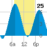 Jointer Island tide chart for Monday, December 25, 2023