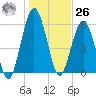 Jointer Island tide chart for Tuesday, December 26, 2023